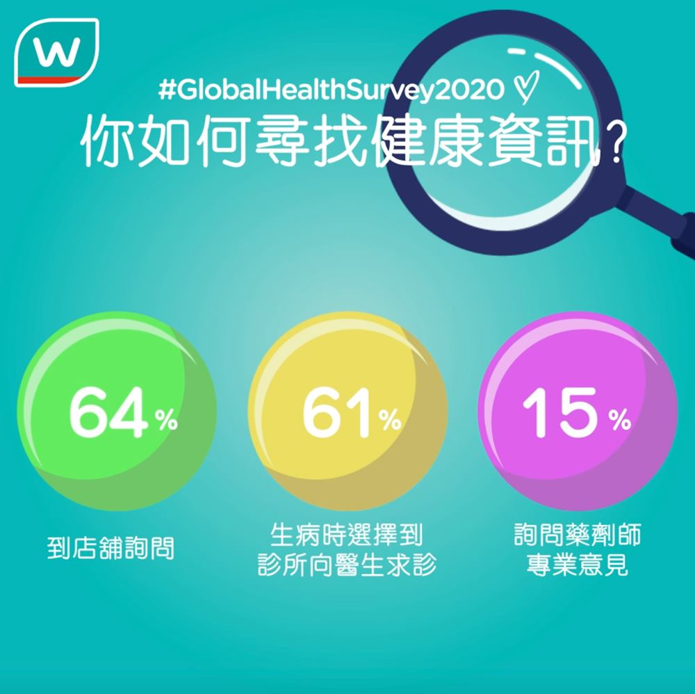 【#屈臣氏全球健康調查 🔎—健康資訊篇💯】